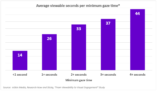 average-viewable-seconds-per-minimum-gaze-time-540